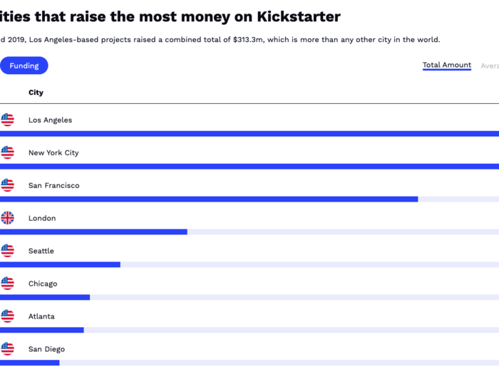 The researchers also looked at global Kickstarter results, which has mostly the same results, except London beat out Seattle for 4th place.