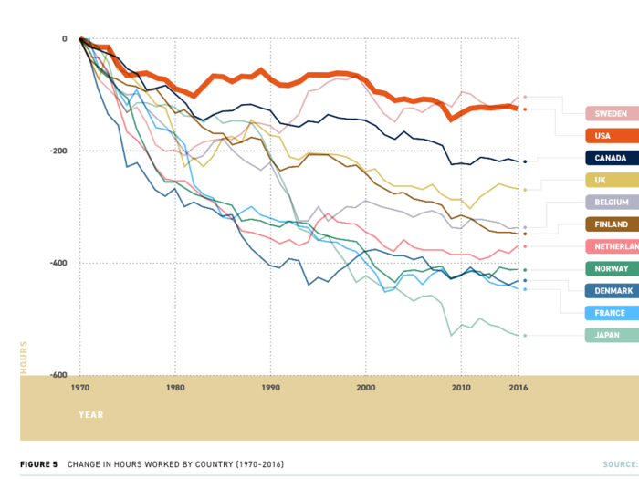 The US remains an outlier compared to other countries. The average US worker works about 1,780 hours per year, compared to about 1,300 hours in Germany.