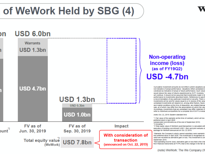 He dug into how much SoftBank lost on WeWork