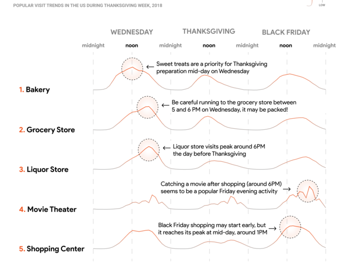 Google also registered when crowds were at their busiest during Thanksgiving 2018 at bakeries, grocery stores, liquor stores, movie theaters, and shopping centers from Wednesday to Black Friday, which should give you a good idea of what to expect in 2019. Just don