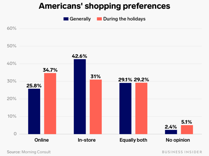 During the holiday shopping season, we found an uptick in desire to shop online versus in-store compared to consumers