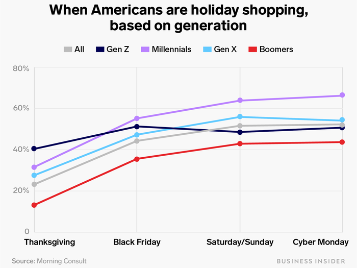 Millennials are the most active shoppers during the period between Thanksgiving and Cyber Monday, followed by Gen X.