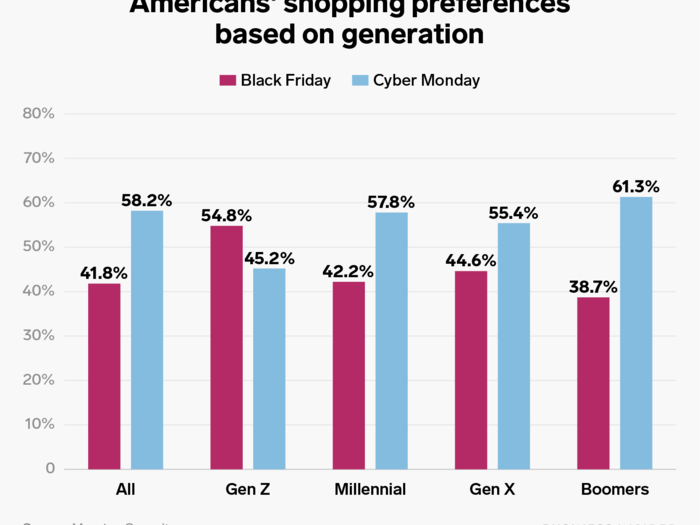 Actually, with the exception of Gen Z, all demographics expressed they prefer Cyber Monday to Black Friday. The older someone was, the more likely they were to prefer ordering online over fighting the in-store crowds.