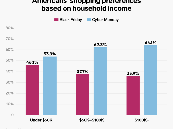 A majority of the survey respondents said they prefer to shop on Cyber Monday rather than Black Friday. Still, the wealthier someone was, the more they preferred Cyber Monday.