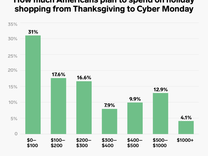 The respondents were fairly split on planned spending during Black Friday and Cyber Monday.