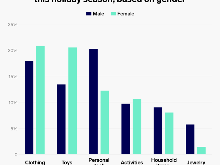 Among men and women alike, clothing is a top gift purchase this year. For men, personal tech took the top spot, and women have their eye on toys.