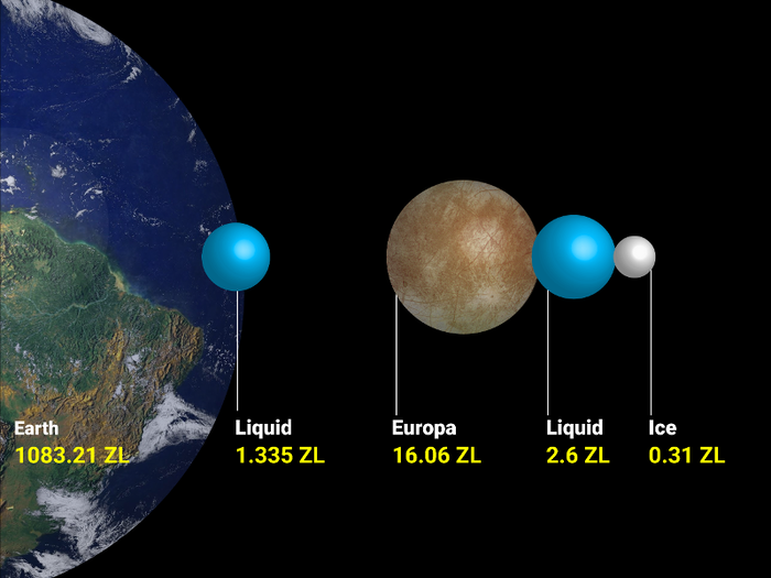 Scientists have long suspected that Europa conceals an ocean below its icy surface — possibly with twice the volume of Earth