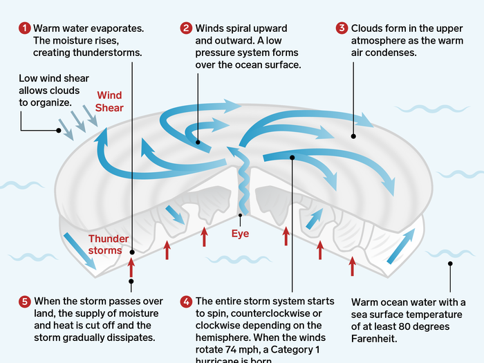 Storm systems are complex, and scientists can