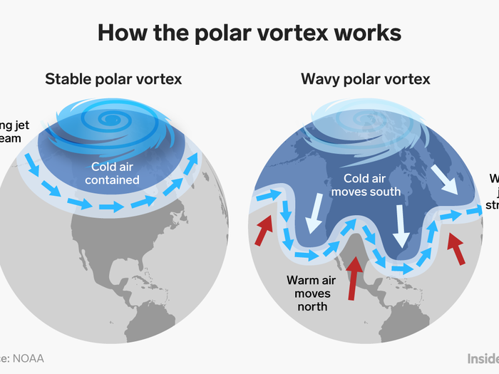 Because Arctic temperatures are rising at double the rate of the rest of the planet, the difference between temperatures at the North Pole and lower latitudes is decreasing.