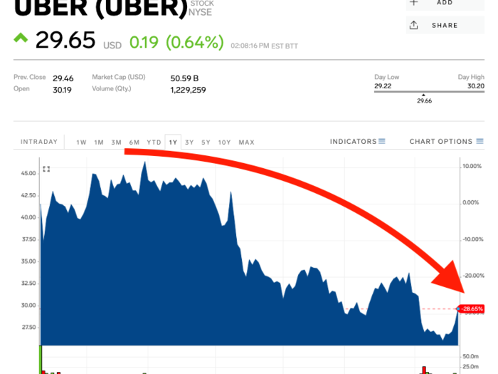 Uber