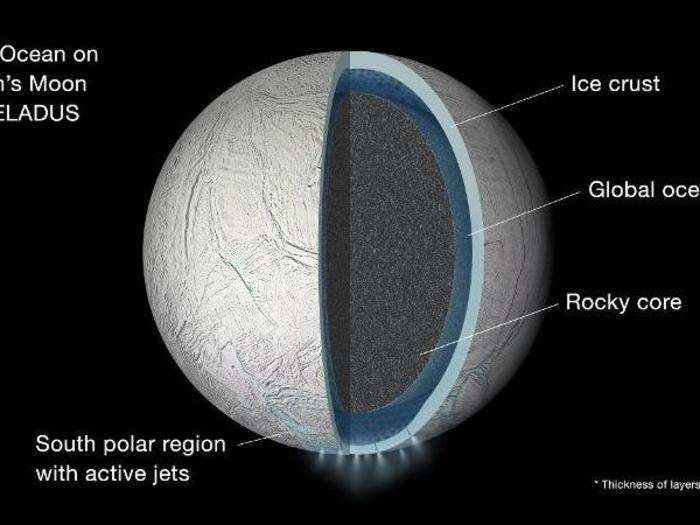 Both moons seem to contain the basic chemical ingredients for life.