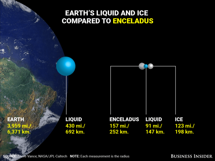 Like Europa, Enceladus hides a subsurface ocean of liquid water that could be habitable to alien life.