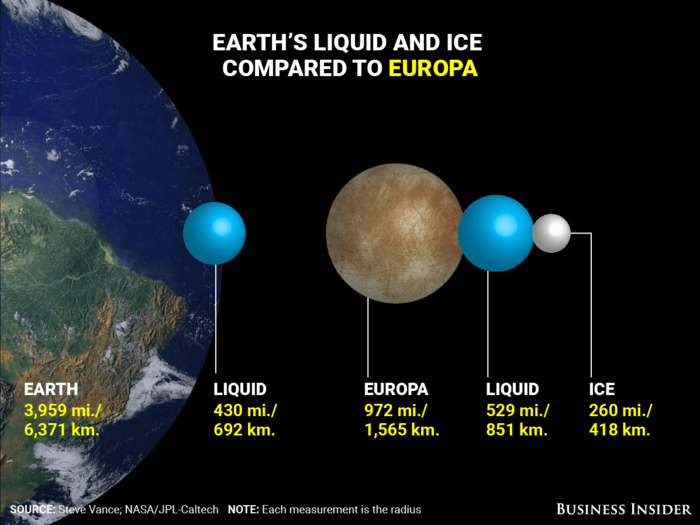 Scientists have long suspected that Europa conceals an ocean below its ice surface — possibly with twice the volume of Earth