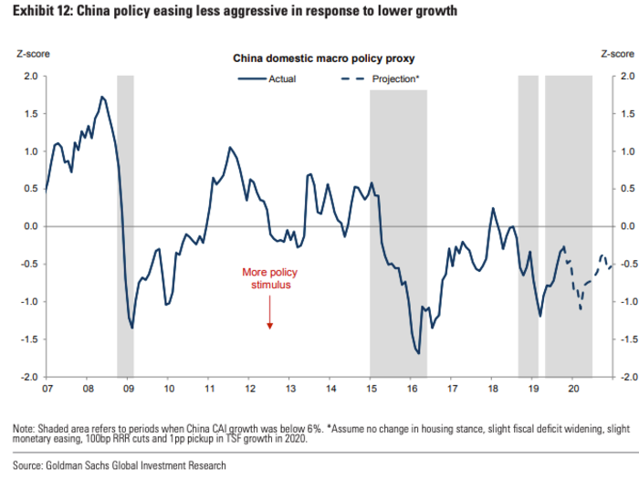 7. China: When policy is doing just enough