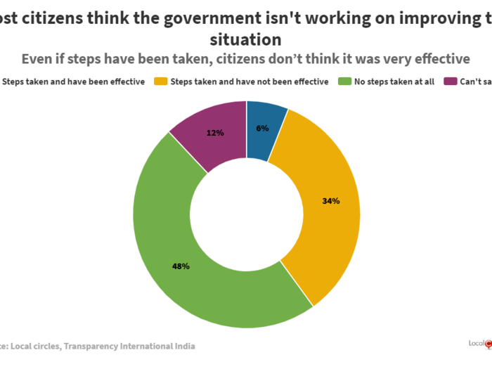 ​The government hasn’t taken any steps to improve the situation — even if they have, citizens don’t think it was very effective​