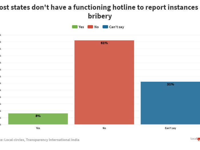 Most states do not have a functioning hotline to report bribery and corruption