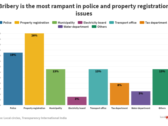 Bribes are prevalent not just with police and property registration but other top departments as well