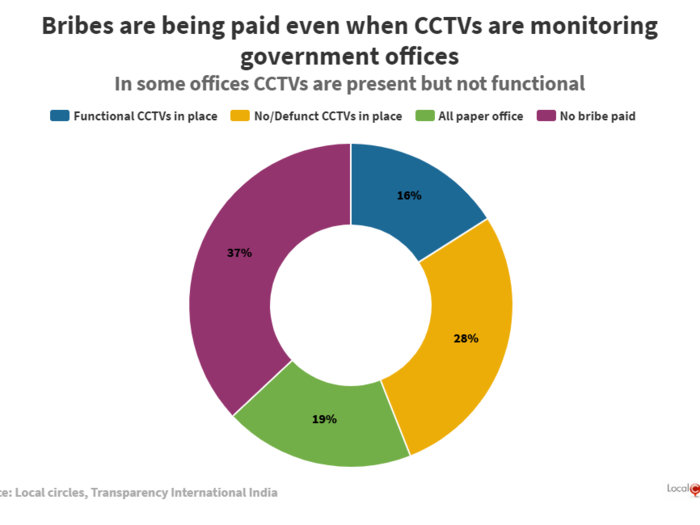 Bribes are being paid even when CCTVs are monitoring government offices