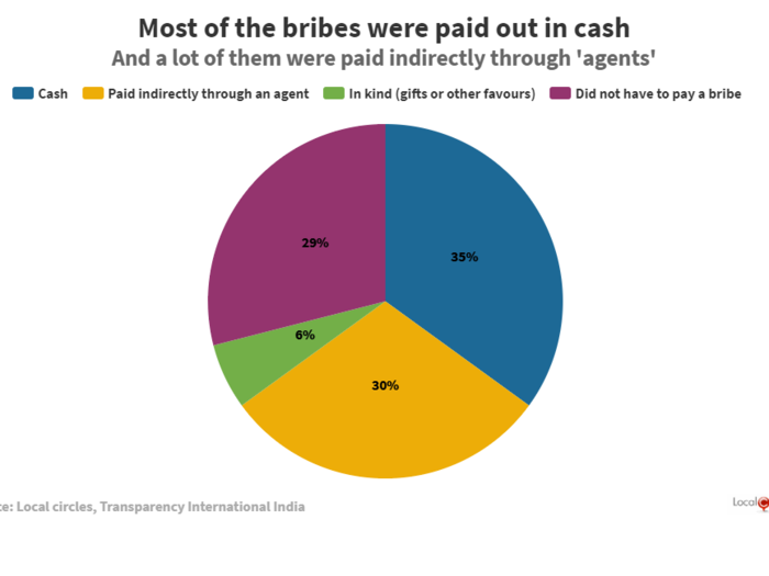 Most of the bribes were paid out in cash