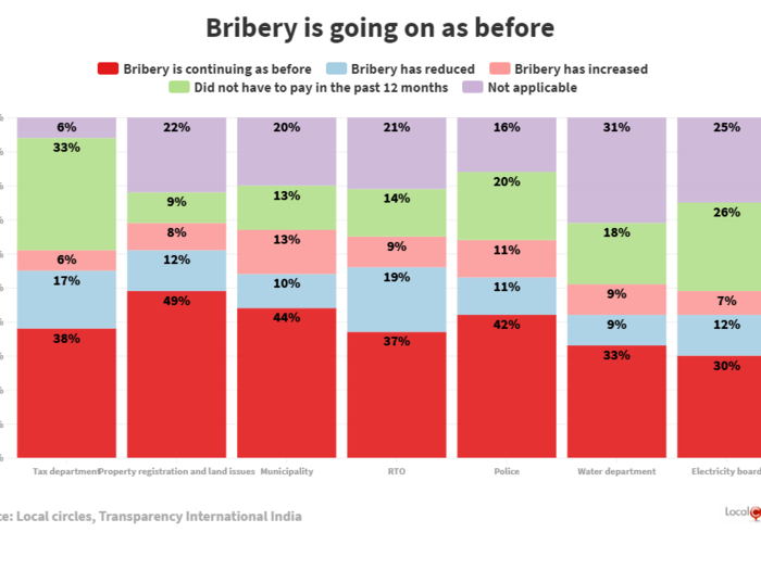 Even with new laws and claims of reduction in corruption, most citizens see bribery continuing as before
