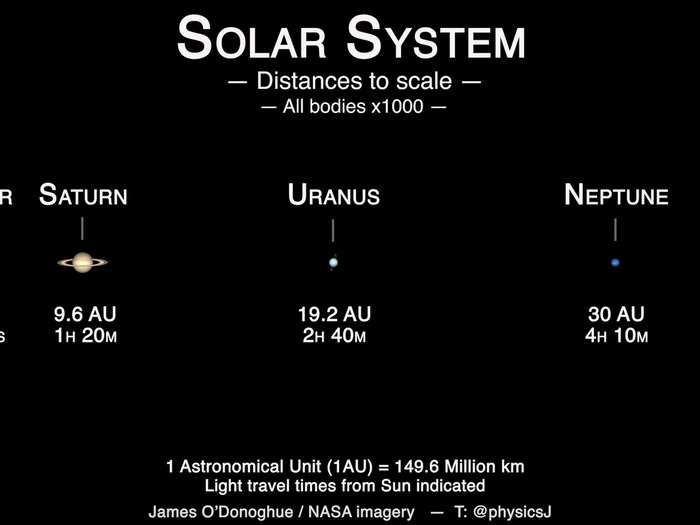 Even if a model shows the sun and every planet at the right size, speed, rotation, and tilt, one problem remains: distance.