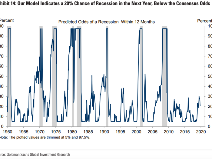 The risk of a recession is set to drop