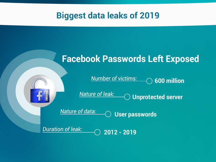 Facebook stores passwords of 600 million users in plain text