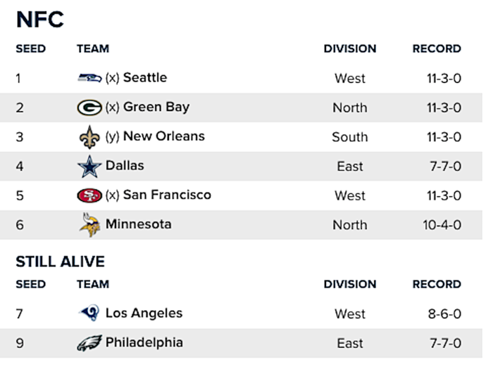 NFC: Four teams have clinched, four are still fighting for spots.