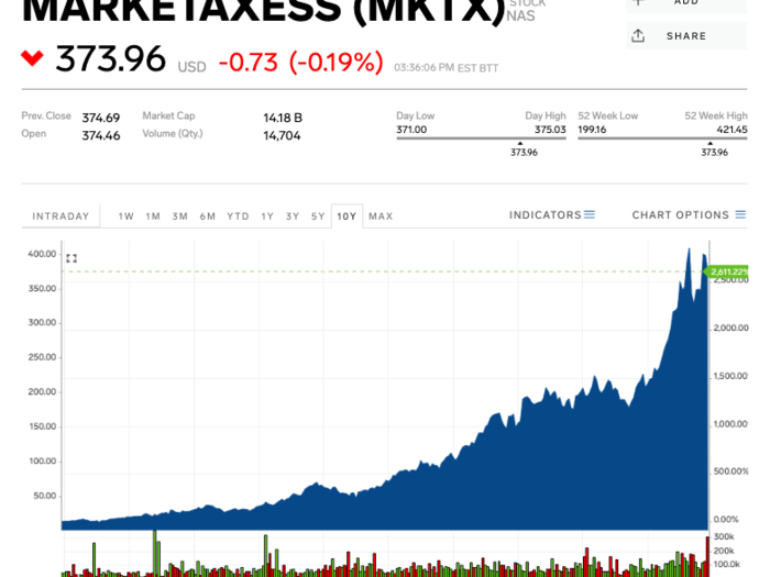 2. MarketAxess