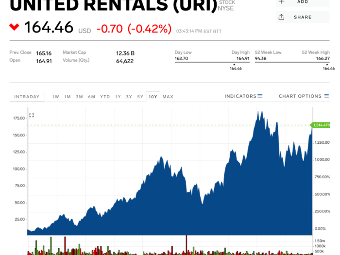 5. United Rentals