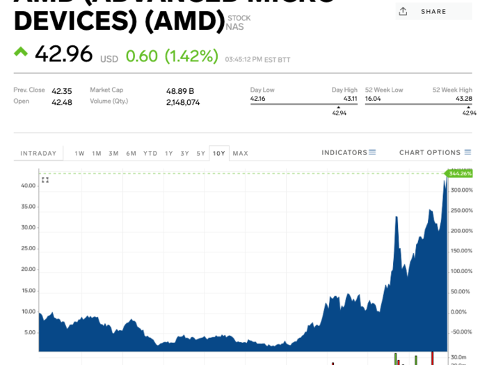 6. Advanced Micro Devices