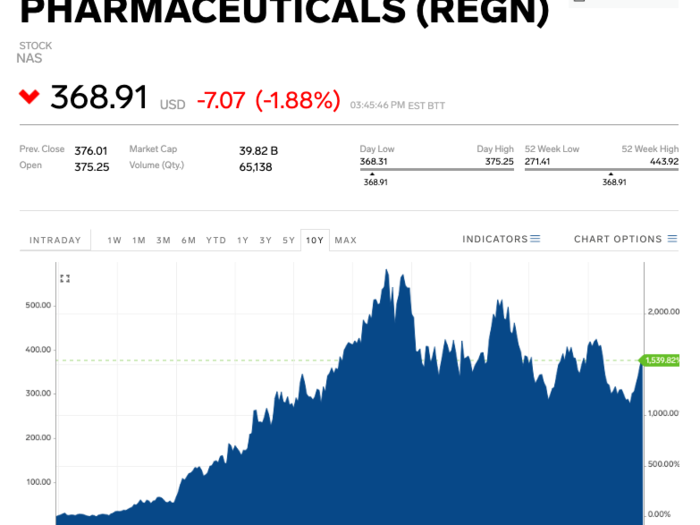 7. Regeneron Pharmaceuticals