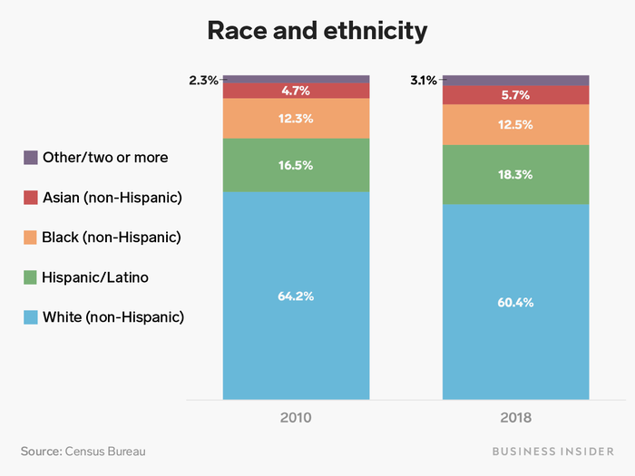 America has become more diverse over the last decade.