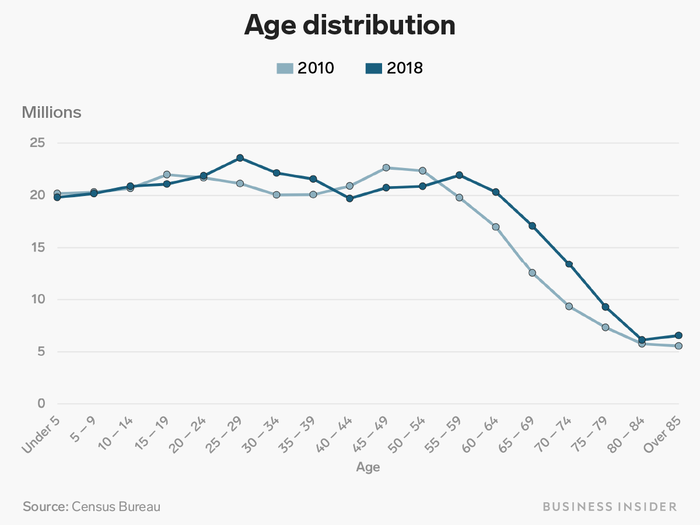 The American population has gradually been getting older.