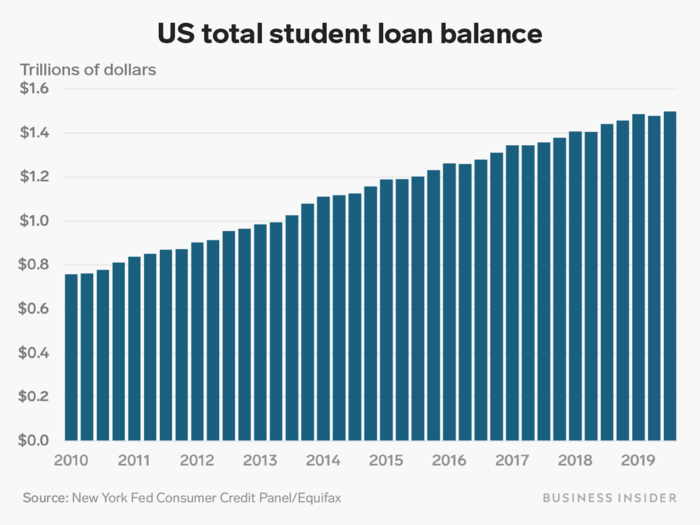 That increased level of education has come with a price, however, as student debt levels have nearly doubled since the start of the decade.