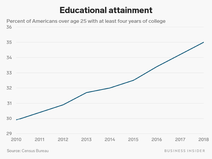 Americans have continued a decades-long pattern of becoming more educated.