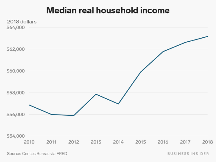 Similarly to wages, total income growth for the typical household was mostly flat through the first half of the decade, but has accelerated over the last few years.