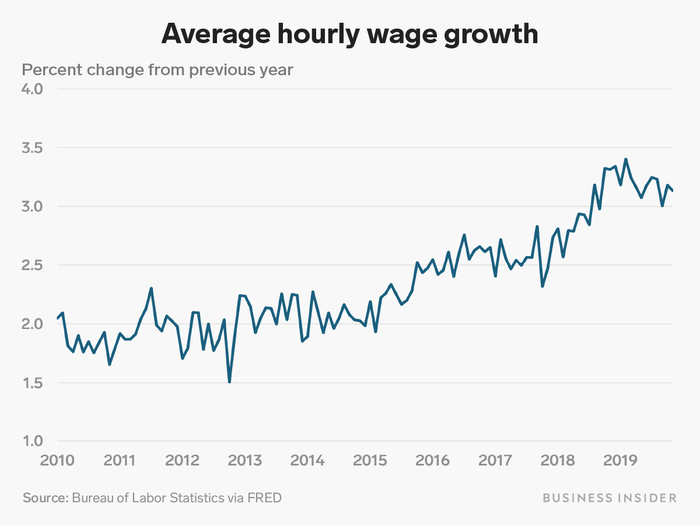 Average hourly wage growth was low in the wake of the recession, but has begun accelerating more recently.