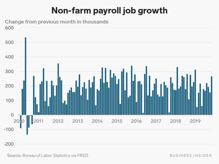 Job growth, another key metric of the labor market, has also been steady throughout the decade.