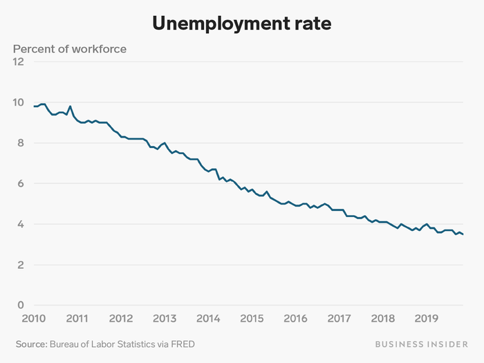 The labor market has also steadily improved over the decade.