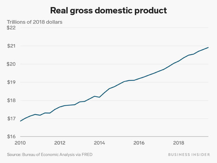 The 2010s were a decade of economic recovery.