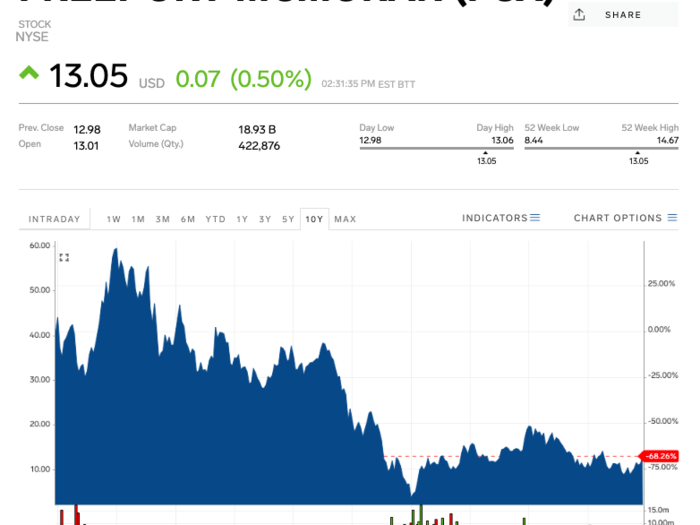 2. Freeport-McMoRan