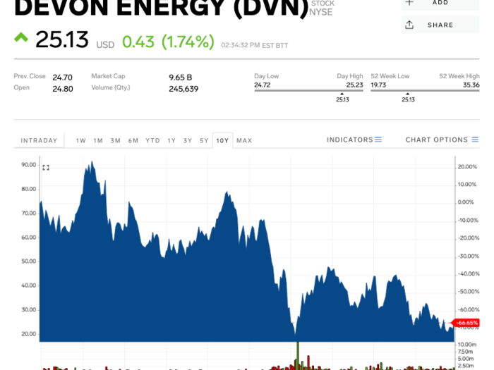 3. Devon Energy