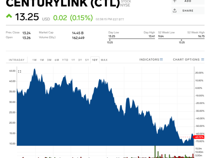 5. CenturyLink