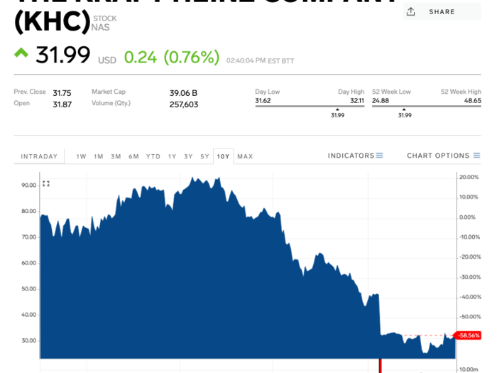 6. Kraft Heinz