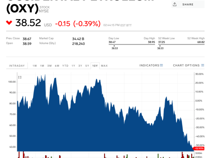 9. Occidental Petroleum