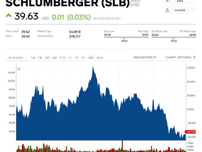 10. Schlumberger