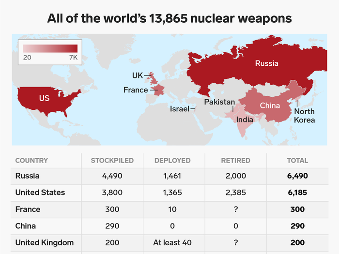 The total number of nuclear weapons fell from 14,465 in 2018 to about 13,885 this year, according to Stockholm International Peace Research Institute