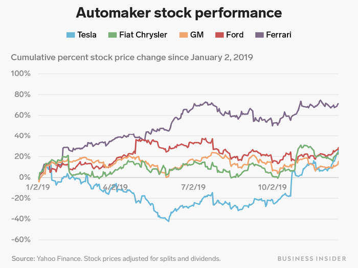 GM and FCA marched along together for the year, with FCA enjoying a late-2019 bump up in price when the carmaker