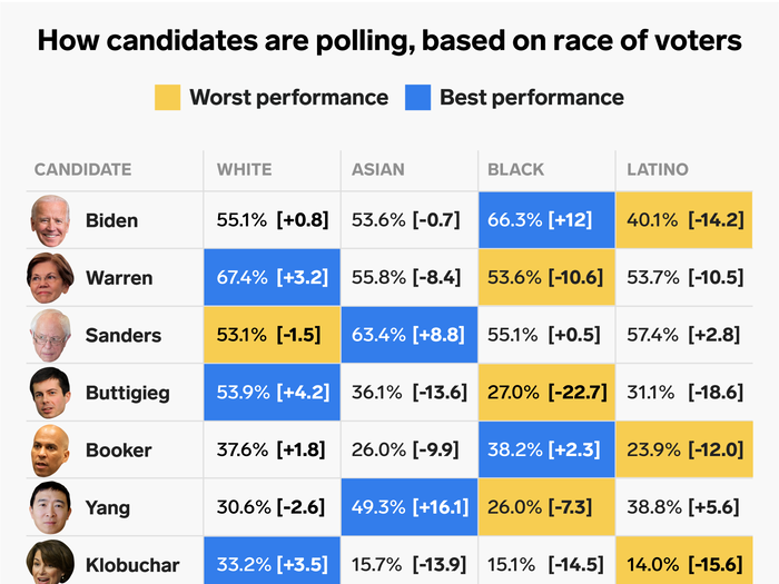 In 2016, exit polls showed that 45 percent of Clinton voters were not white, and the winner of the Democratic primary will have to build a coalition of White, Black, Latino and Asian Americans.